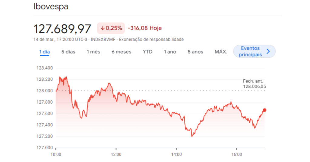 Renda Fixa ou Renda Variável: Qual Escolher para Multiplicar seus Investimentos? Gráfico Ibovespa