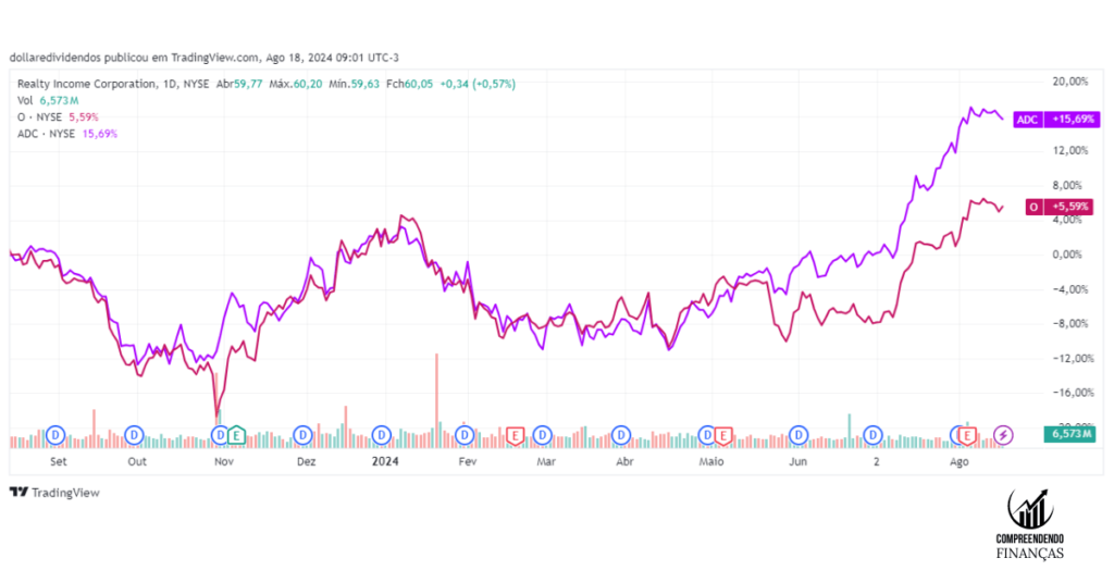 Realty Income (O) vs. Agree Realty (ADC). Qual é o melhor REIT que paga dividendos mensais?