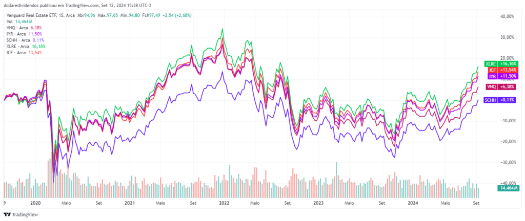 5 Melhores ETFs de REITs americanos para dividendos em dólar Grafico cotação