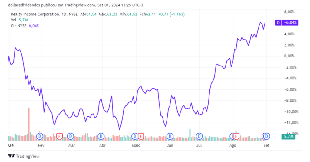 Realty Income O Corte de Juros do Fed Impulsiona Crescimento grafico cotação