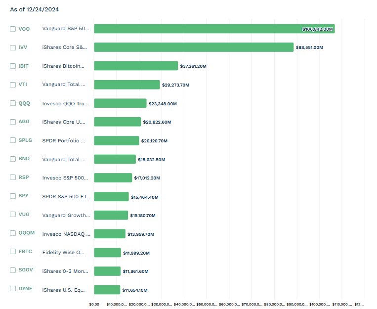 Os ETFs Americanos Mais Populares de 2024: