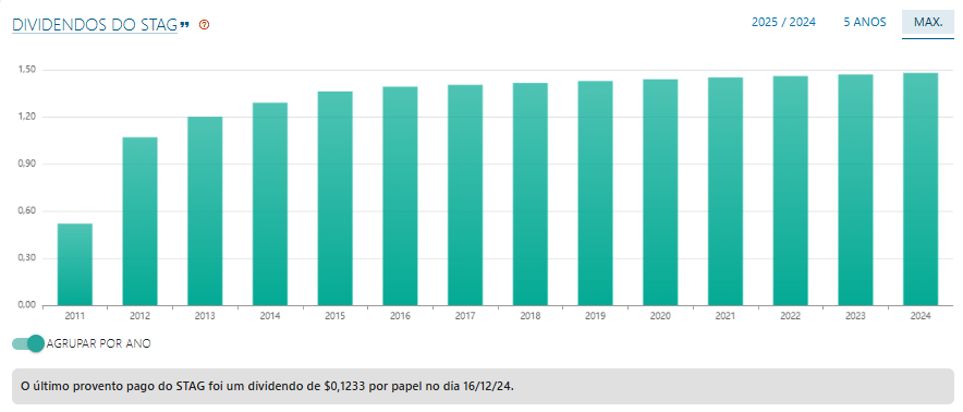 STAG Industrial: 10 Motivos Para Investir Neste REIT de Dividendos Mensais em 2025