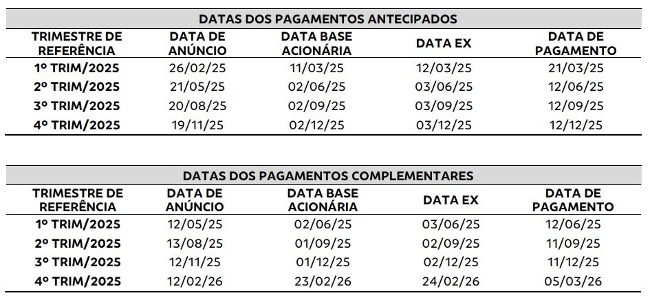 Tabela com o calendário de proventos do Banco do Brasil (BBAS3) para 2025, detalhando as datas de anúncio, data-base acionária, data ex e pagamento dos dividendos antecipados e complementares.