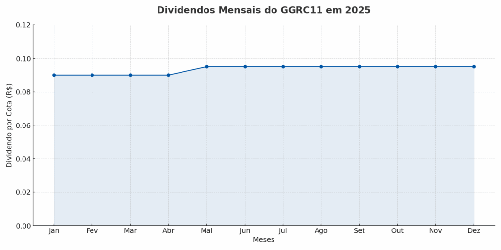 Gráfico de linha mostrando a estabilidade dos dividendos mensais pagos pelo fundo imobiliário GGRC11 em 2025, com rendimento próximo de R$ 0,095 por cota.