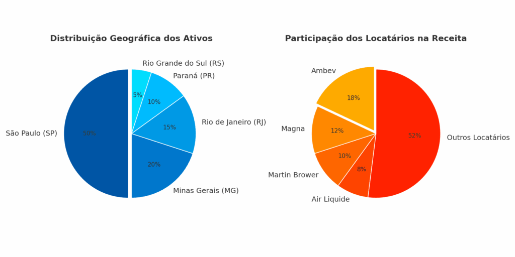 Gráficos minimalistas lado a lado mostrando a distribuição geográfica dos ativos e a participação dos locatários na receita do fundo imobiliário GGRC11 em 2025.