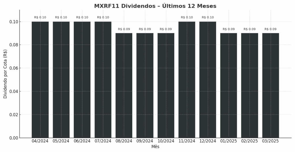 Gráfico de barras mostra os dividendos mensais do MXRF11 nos últimos 12 meses, com variação entre R$ 0,09 e R$ 0,10 por cota