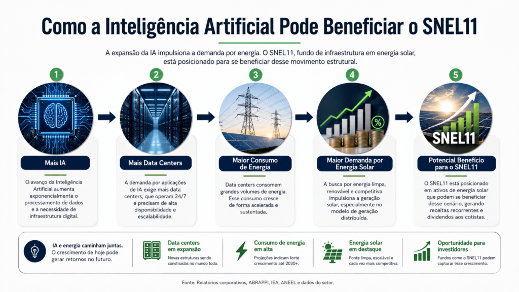 Infográfico mostra como o crescimento da Inteligência Artificial aumenta a demanda por data centers, energia elétrica e pode beneficiar o SNEL11, fundo de energia solar da Suno Asset.