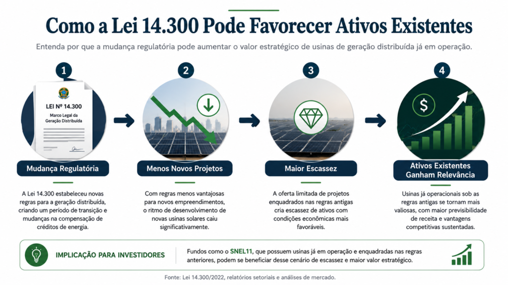 Infográfico mostra como a Lei 14.300 reduz a atratividade de novos projetos solares, aumenta a escassez de ativos enquadrados nas regras antigas e pode beneficiar fundos como o SNEL11.