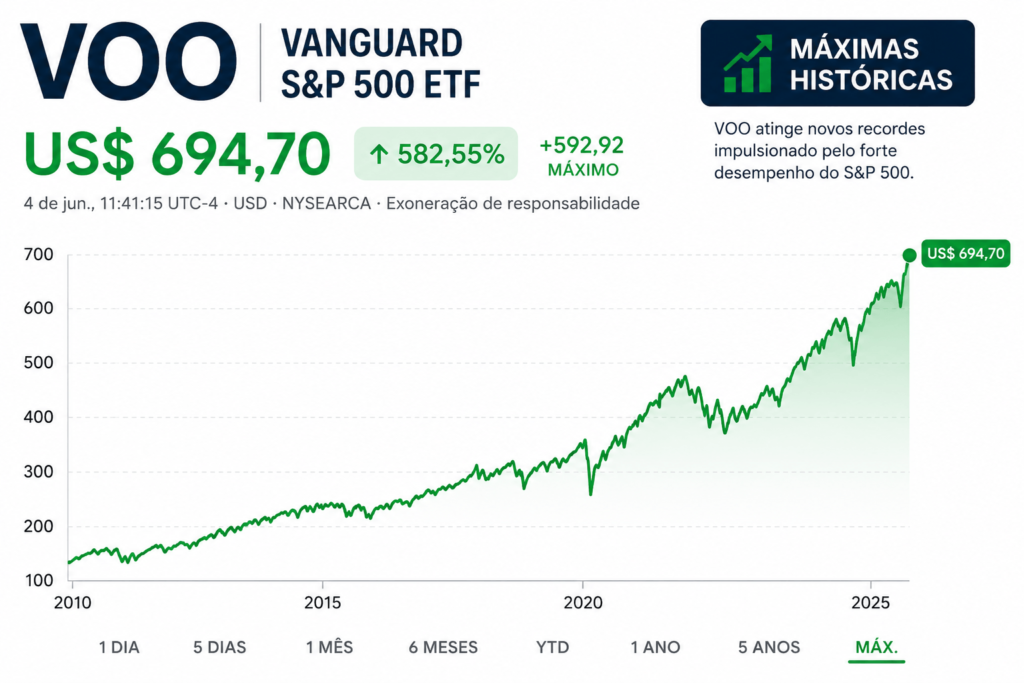 VOO atinge máximas históricas e ultrapassa US$ 1 trilhão em ativos sob gestão no mercado americano